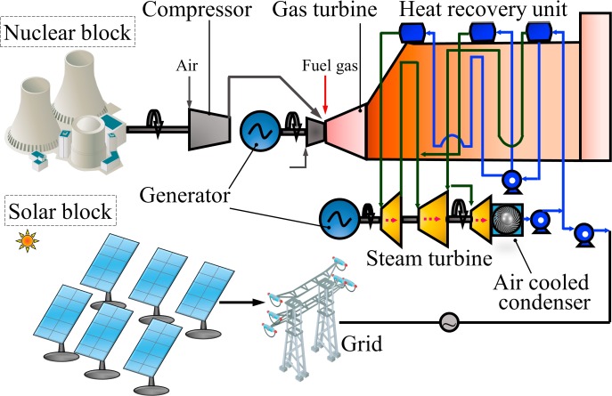 Hybrid nuclear-renewable system